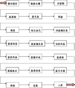 铝合金门的生产工艺流程